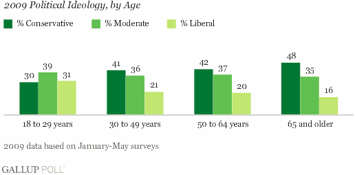 40% of Americans interviewed in national Gallup Poll surveys describe their political views as conservative, 35% as moderate, and 21% as liberal.