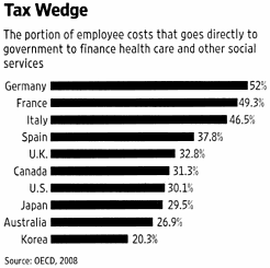 Tax Wedge