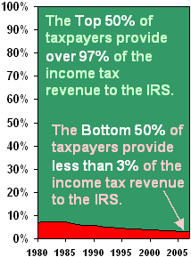 Top 50% of Taxpayers provide 97% of taxes to IRS